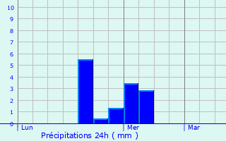 Graphique des précipitations prvues pour Illkirch-Graffenstaden