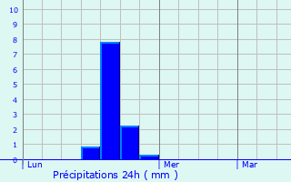 Graphique des précipitations prvues pour Vivy-le-Ray