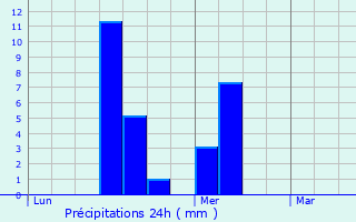Graphique des précipitations prvues pour Castelmoron-d