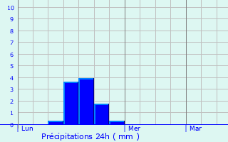 Graphique des précipitations prvues pour Nuret-le-Ferron