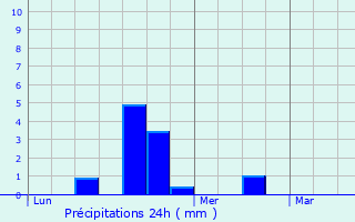 Graphique des précipitations prvues pour Chabris