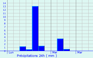 Graphique des précipitations prvues pour Montrouveau