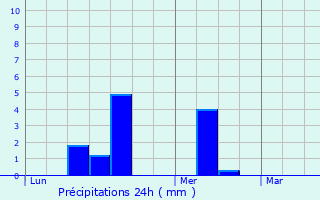 Graphique des précipitations prvues pour Le Champ-de-la-Pierre