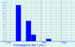 Graphique des précipitations prvues pour Saint-Denis-de-Mailloc