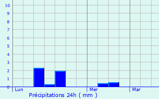 Graphique des précipitations prvues pour Ifs