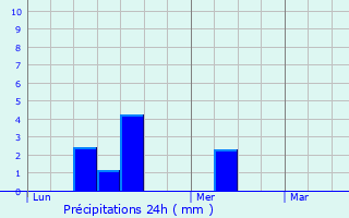 Graphique des précipitations prvues pour Saint-Aignan-de-Couptrain