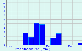 Graphique des précipitations prvues pour Luby-Betmont