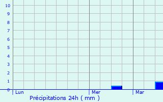 Graphique des précipitations prvues pour Insenborn
