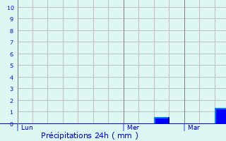 Graphique des précipitations prvues pour Grevels