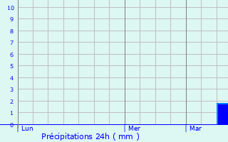 Graphique des précipitations prvues pour Gonderange