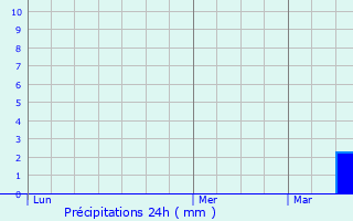 Graphique des précipitations prvues pour Helmdange