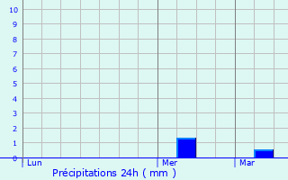 Graphique des précipitations prvues pour Schutterwald