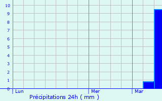 Graphique des précipitations prvues pour Balogna