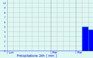 Graphique des précipitations prvues pour Liocourt
