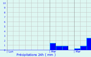 Graphique des précipitations prvues pour Heuchin
