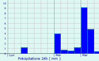 Graphique des précipitations prvues pour Rochebrune