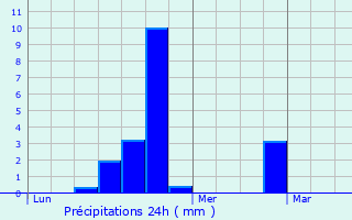 Graphique des précipitations prvues pour Manglise