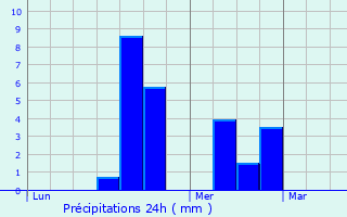 Graphique des précipitations prvues pour Lamblore