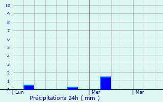 Graphique des précipitations prvues pour Cinqueux