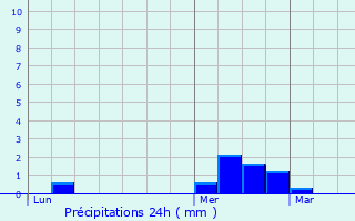 Graphique des précipitations prvues pour Piney