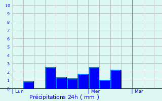 Graphique des précipitations prvues pour Saint-Paul-de-Vern