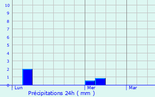 Graphique des précipitations prvues pour Esches