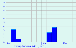 Graphique des précipitations prvues pour La Neuville-d