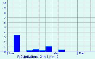 Graphique des précipitations prvues pour Tourly