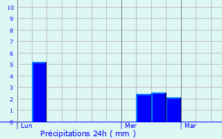 Graphique des précipitations prvues pour Mussy-sur-Seine
