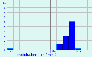 Graphique des précipitations prvues pour Posanges