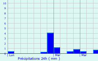 Graphique des précipitations prvues pour Burela de Cabo