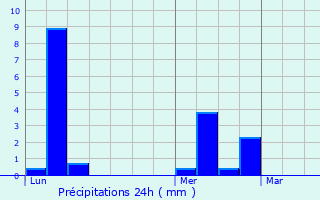 Graphique des précipitations prvues pour Parres