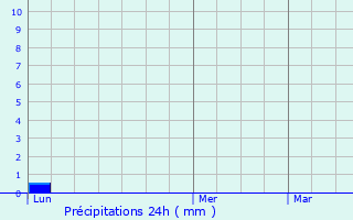 Graphique des précipitations prvues pour Westerkappeln
