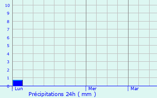 Graphique des précipitations prvues pour Staufen