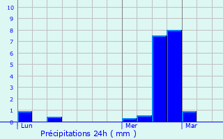 Graphique des précipitations prvues pour Saint-Paul-en-Jarez