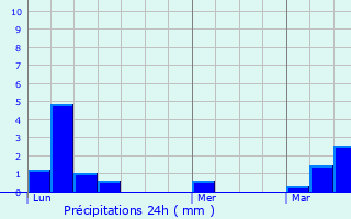 Graphique des précipitations prvues pour Froidfond