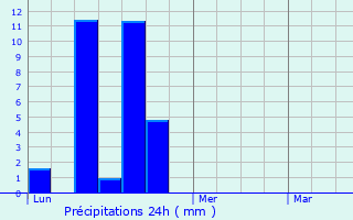 Graphique des précipitations prvues pour Villy-lez-Falaise