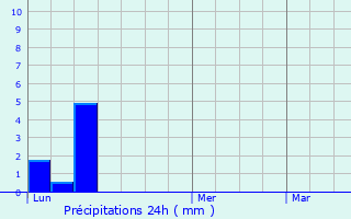 Graphique des précipitations prvues pour Borken