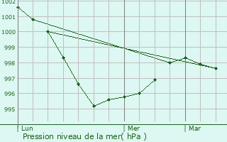 Graphe de la pression atmosphrique prvue pour Lanhouarneau