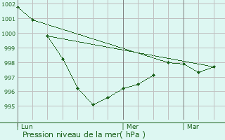 Graphe de la pression atmosphrique prvue pour Camaret-sur-Mer