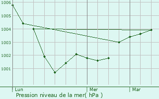 Graphe de la pression atmosphrique prvue pour Manglise