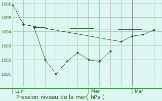 Graphe de la pression atmosphrique prvue pour Courtonne-la-Meurdrac