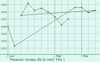 Graphe de la pression atmosphrique prvue pour Duhort-Bachen