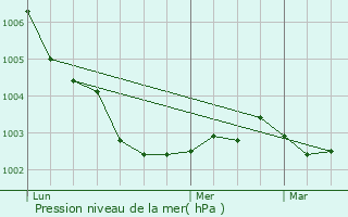 Graphe de la pression atmosphrique prvue pour Froidfond