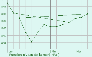 Graphe de la pression atmosphrique prvue pour Cond-sur-Iton