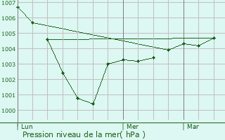 Graphe de la pression atmosphrique prvue pour Fallencourt