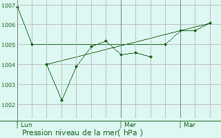 Graphe de la pression atmosphrique prvue pour Saint-Jean-Saint-Germain