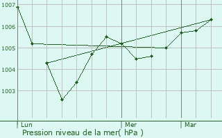 Graphe de la pression atmosphrique prvue pour Chabris