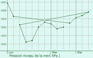 Graphe de la pression atmosphrique prvue pour Vivy-le-Ray