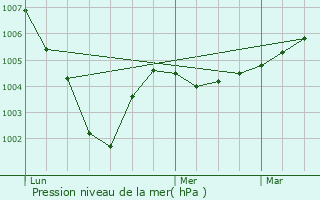 Graphe de la pression atmosphrique prvue pour Courbehaye